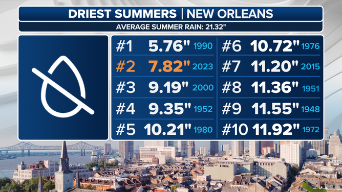 New Orleans driest summers on record.
