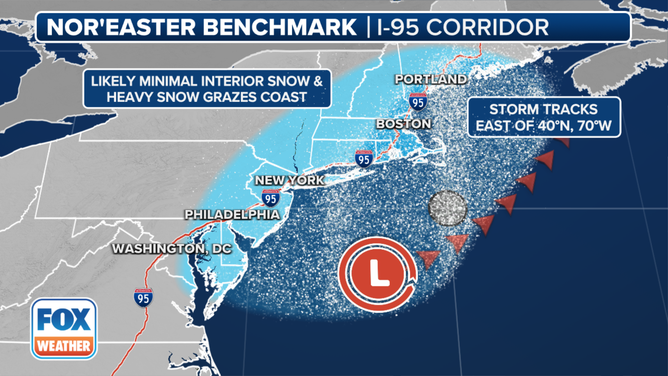 The circle shows the location of the 40/70 benchmark.