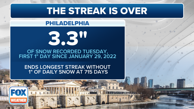 The record snowless streak in Philadelphia has finally ended after 715 days.