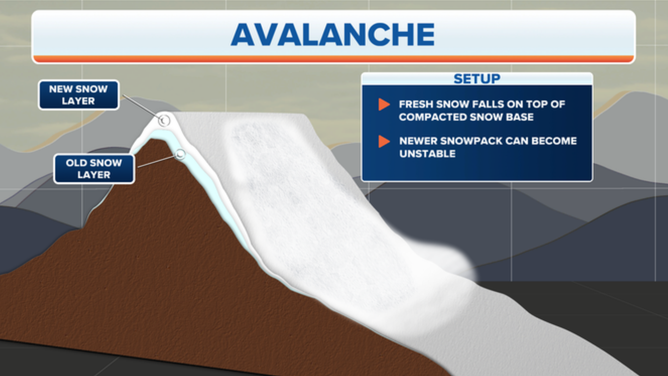 An image showing how avalanches form.