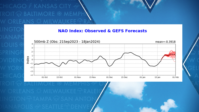 NAO index