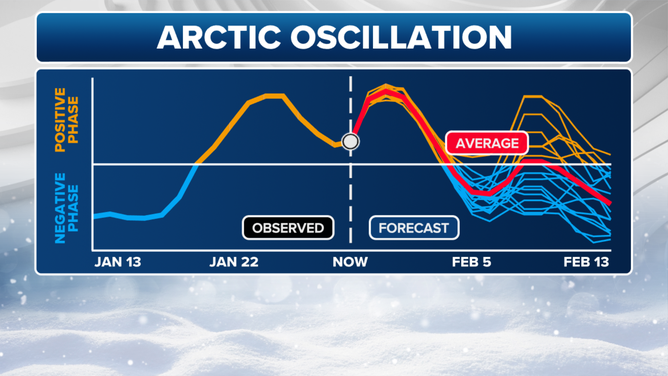 Arctic Oscillation Trend