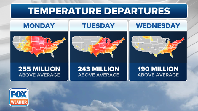 A look at the number of Americans expected to experience above-average warmth over the next three days.