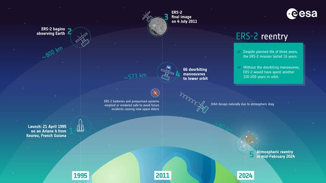 Cronograma de reentrada do satélite ERS-2.