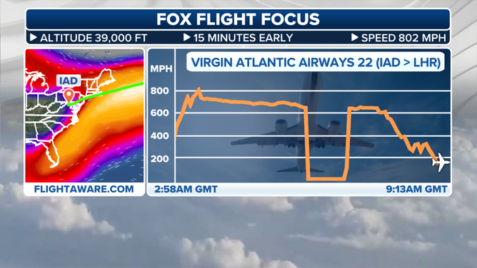 A chart showing Virgin Atlantic flight 22 speeds in mph.