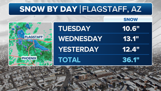 Flagstaff Snow Recap