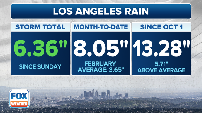 Los Angeles rain statistics.
