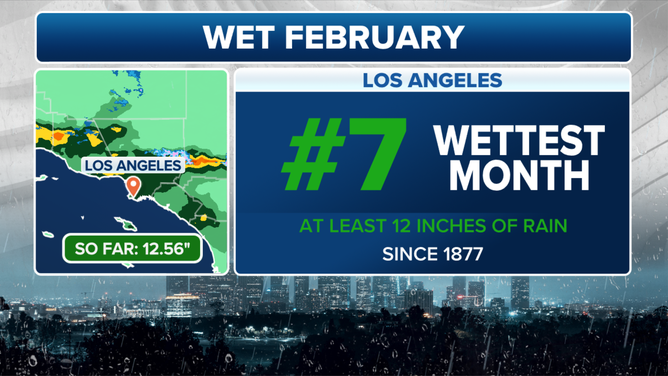 This graphic shows Los Angeles seeing is 7th wettest month of at least 12 inches of rain falling.