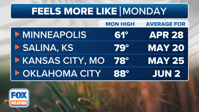 Forecast high temperatures for Monday compared to when temperatures this warm would typically occur.