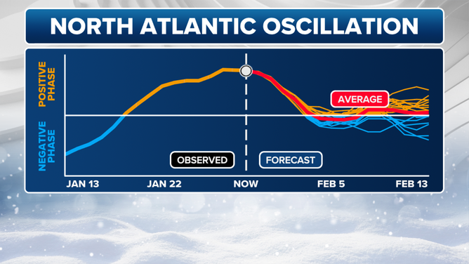 North Atlantic Oscillation Trend