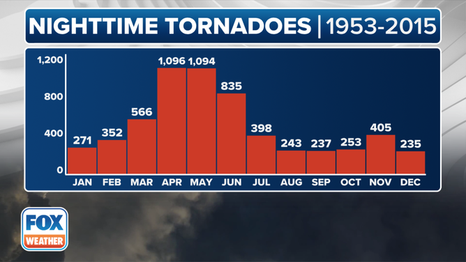 The average number of nighttime tornadoes (defined as between 9 p.m. and 6 a.m. Central time) of F/EF-1 or higher intensity occurring in each month, based on data from 1953-2015.