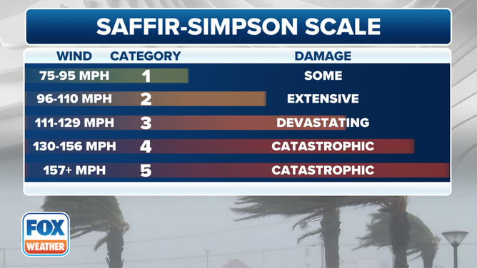 Saffir Simpson Scale and Damage
