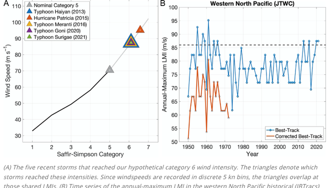 A chart showing five recent storms that would meet the hypothetical category 6 wind intensity.