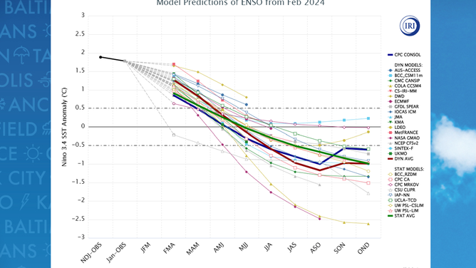 ENSO model forecast