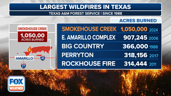 This graphic shows the largest wildfires in Texas history.