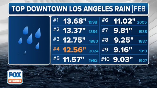 This graphic shows the top rain totals in February in Los Angeles.