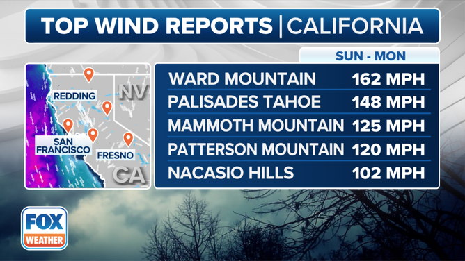 The top wind reports in California.