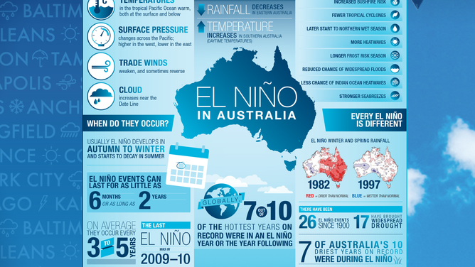 El Nino impacts on Australia