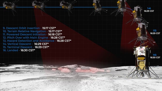 Landing timeline graphic for the Moon lander.