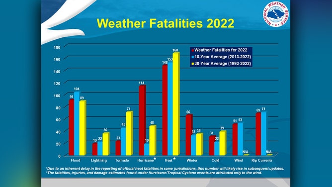 Weather fatalities from 2022 compared to the 10-year average (2013-2022) and 30-year average (1993-2022).