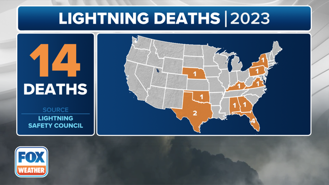 More than a dozen deaths related to lightnings strikes were reported in the U.S. in 2023.