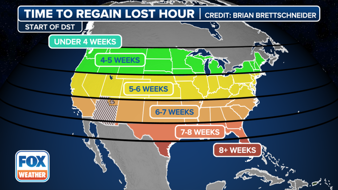 The amount of time it will take to regain the hour of morning daylight lost to daylight saving time. Data provided by Dr. Brian Brettschneider.