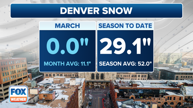 Denver typically receives 52 inches of snow in an average winter.