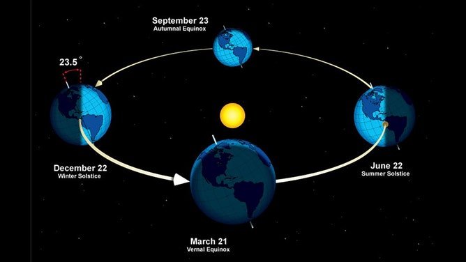The Earth's orbit around the Sun gives our planet its four seasons.