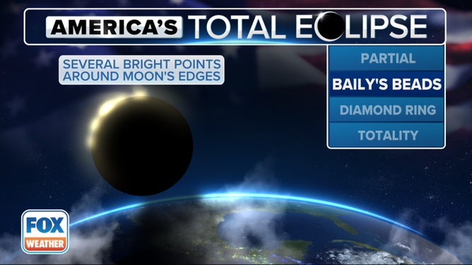 A graphic showing what Baily's Beads during a solar eclipse looks like.