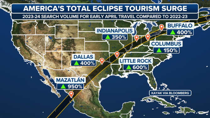 Eclipse tourism surge in 2023-2024.