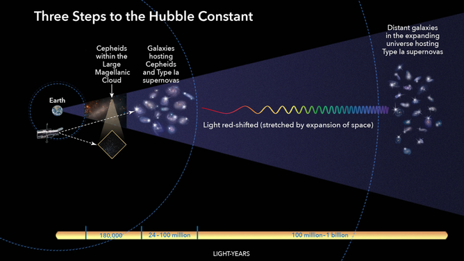 This illustration shows the three basic steps astronomers use to calculate how fast the universe expands over time, a value called the Hubble constant. All the steps involve building a strong "cosmic distance ladder," by starting with measuring accurate distances to nearby galaxies and then moving to galaxies farther and farther away. This "ladder" is a series of measurements of different kinds of astronomical objects with an intrinsic brightness that researchers can use to calculate distances. Among the most reliable for shorter distances are Cepheid variables, stars that pulsate at predictable rates that indicate their intrinsic brightness.