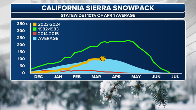 Sierra Snowpack Timeline