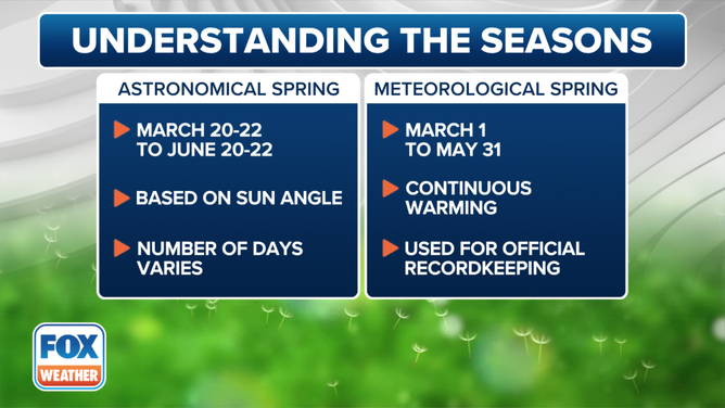 The start of spring depends on whether you're referring to the astronomical or the meteorological start.