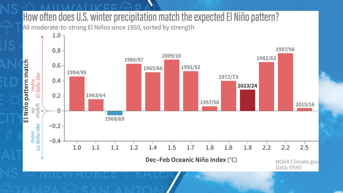 Overall correlation that shows how El Nino events compare to normal.