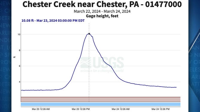 A chart showing water levels in Chester Creek between March 22 and March 24, 2024.
