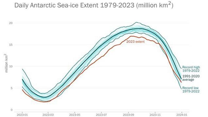 Daily Antarctic sea-ice extent from January through December, showing 2023 (red) conditions against the 1991–2020 climate normal (dark blue) and the record highest and lowest extents for each day (mid blue). Individual years are shown in light blue.