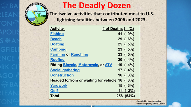 National Lightning Safety Council deadly dozen list