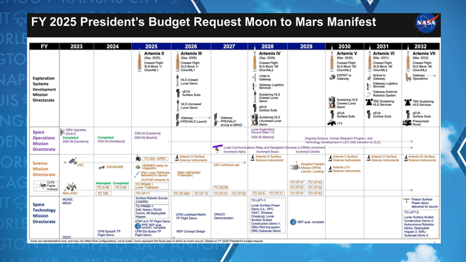 NASA space exploration timeline
