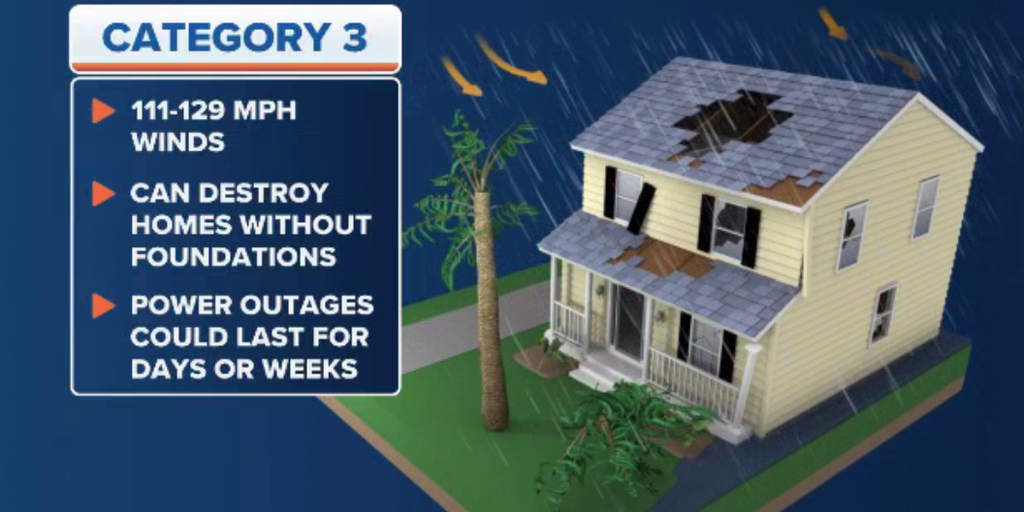 What is a Category 3 hurricane? | Fox Weather