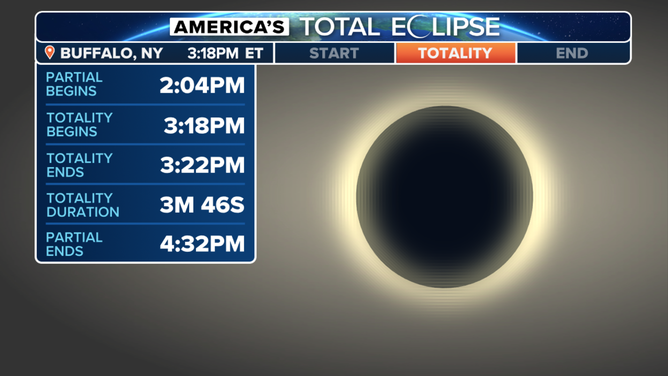 Eclipse timing in Buffalo, New York on April 8, 2024.