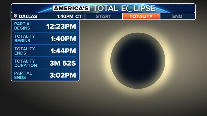 The total eclipse times in Dallas, Texas on April 8, 2024.