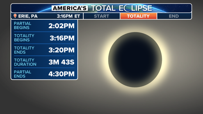 Time of the total solar eclipse in Erie, Pennsylvania on April 8, 2024.