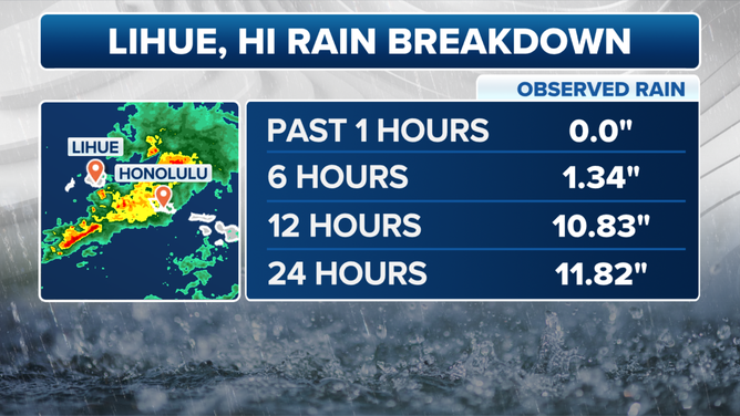 Lihue HI Rain