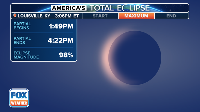 This image shows information for the partial solar eclipse in Louisville, Kentucky, on April 8, 2024.