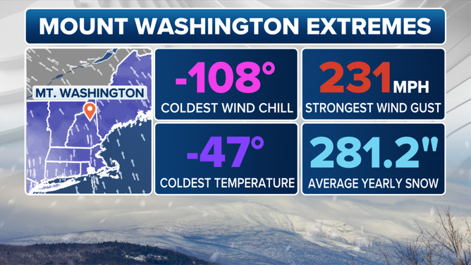 Mt Washington Extremes