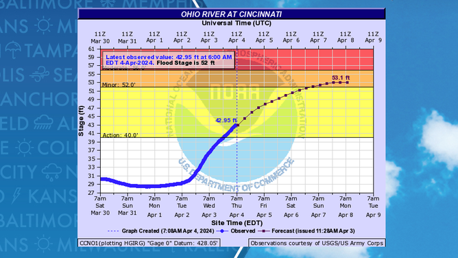Ohio River water levels in Cincinnati, Ohio, as of Thursday morning, April 4, 2024.