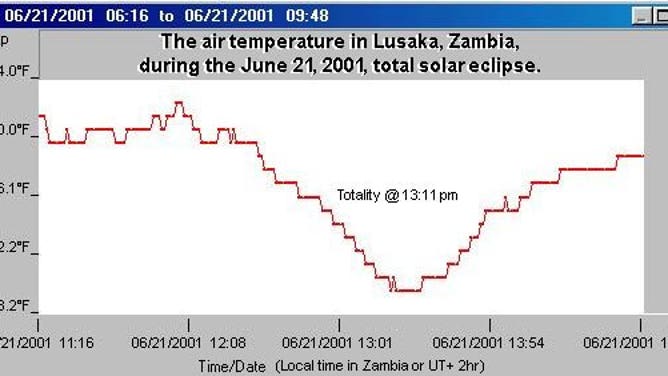 Change in air temperature during a 2001 eclipse over Lusaka, Zambia.