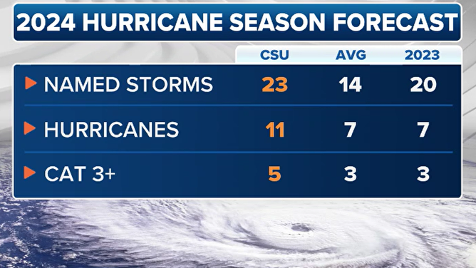 2024 CSU hurricane outlook compared to an average season