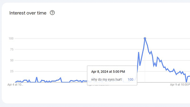 after-eclipse-spike-in-eye-injury-visits-to-doctors-and-online
