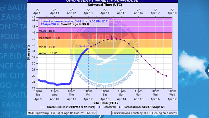 River levels near Marietta, Ohio